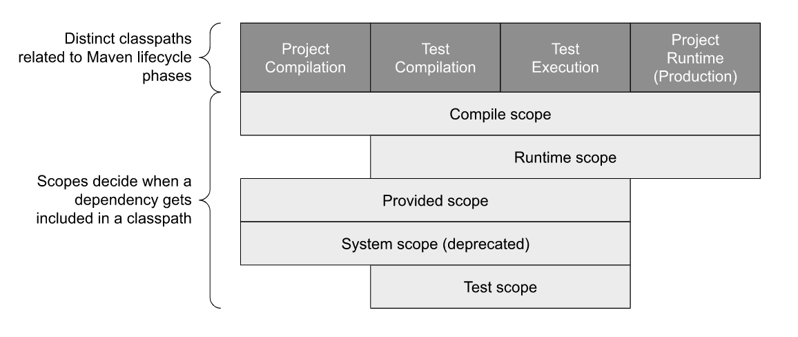 Différents paramètres de scope dans une déclaration Maven et leurs zones d'application respectives.